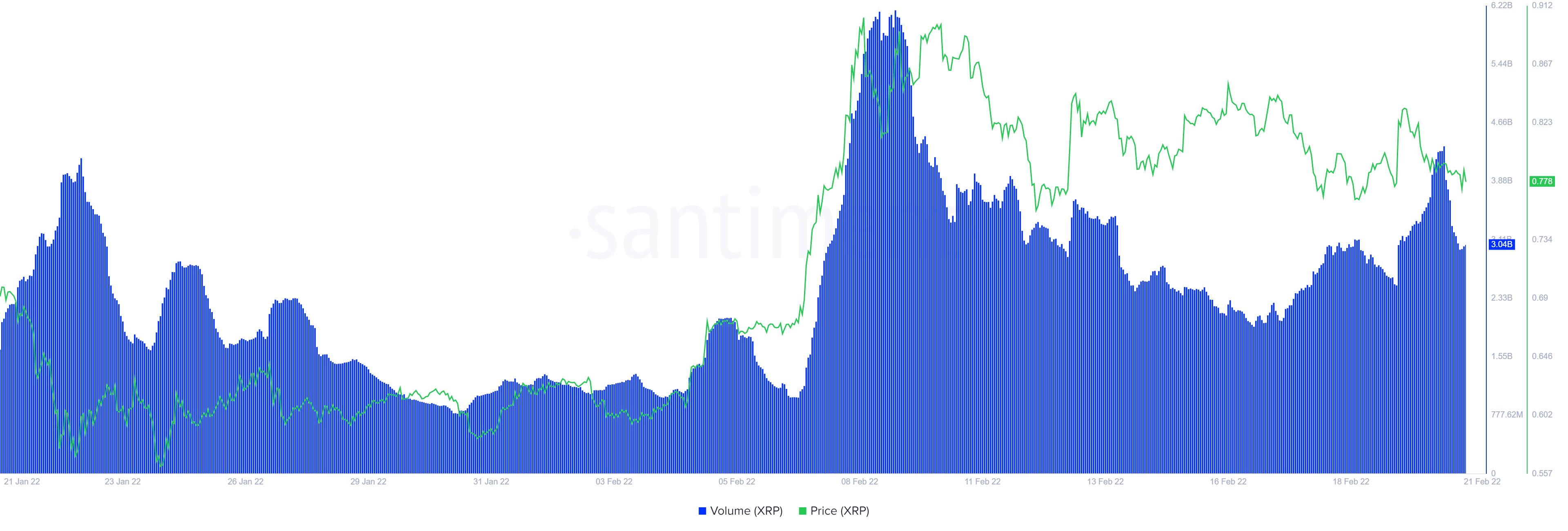 XRP on-chain volume